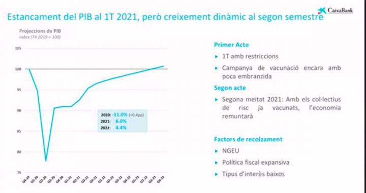 La curva del crecimiento a lo largo de 2021 / CAIXABANK