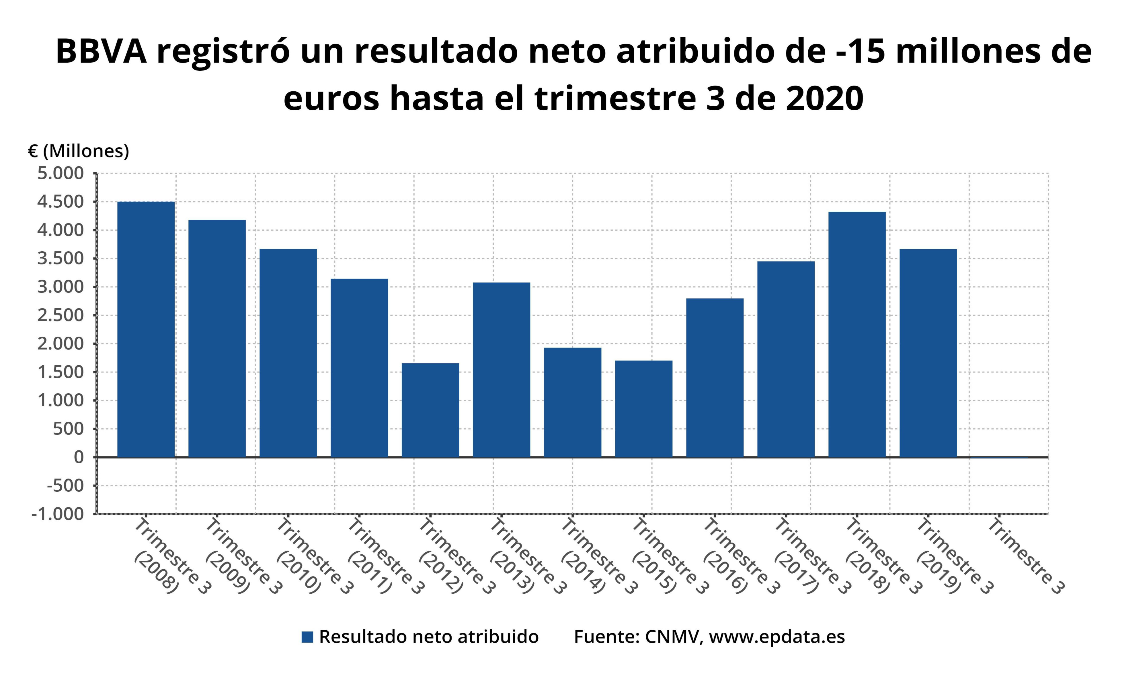 Evolución de los resultados del BBVA