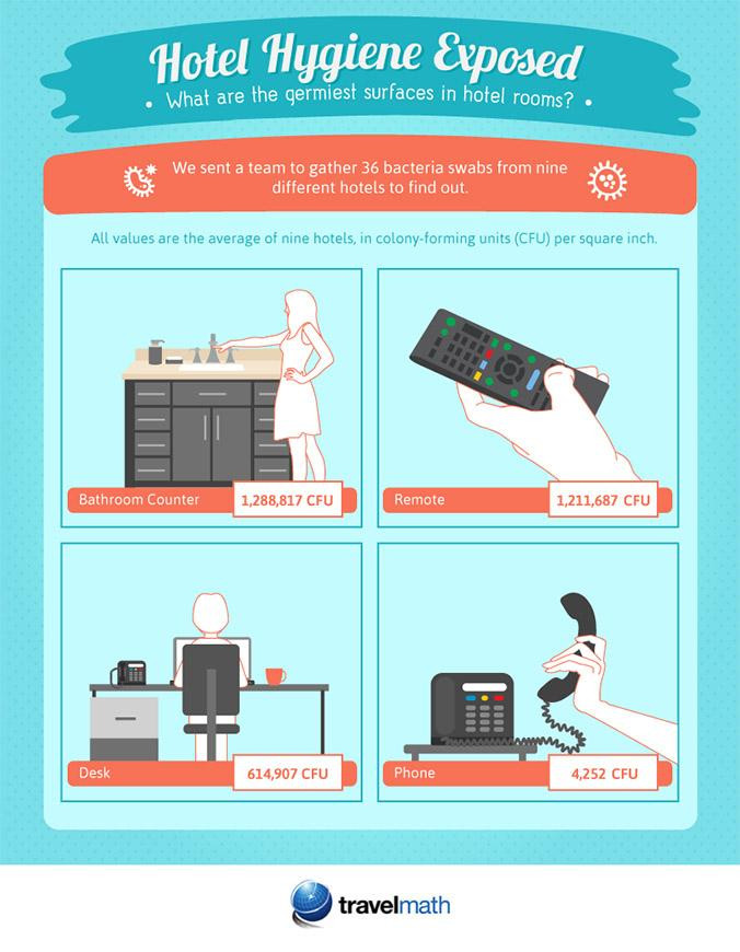 Infografía 'Hotel hygiene exposed' / TRAVELMATH