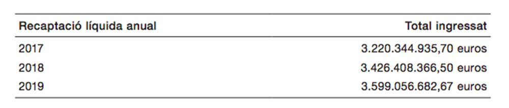 Recaudacion líquida de la Agencia Tributaria de Cataluña (impuestos propios y cedidos)