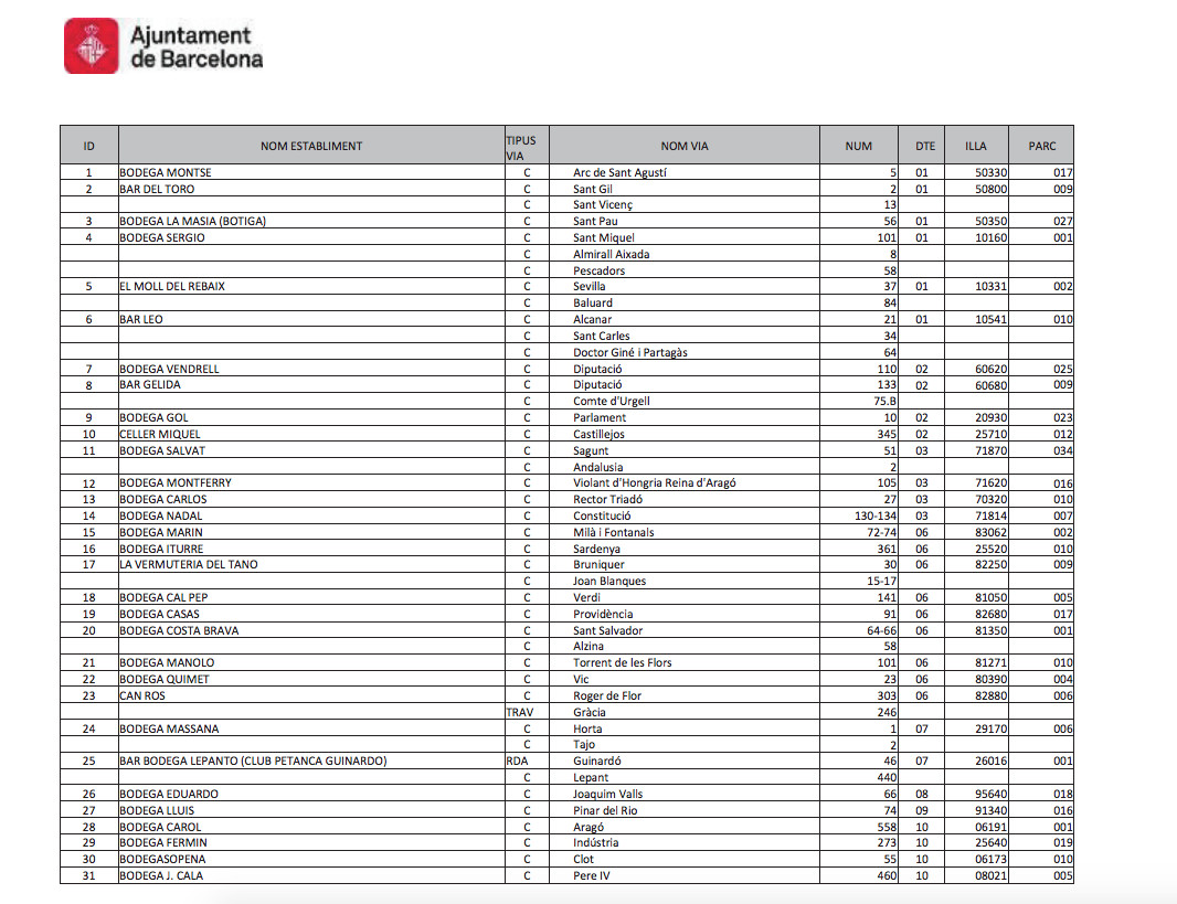 Listado de establecimientos con suspensión de la licencia de obras / BOPB