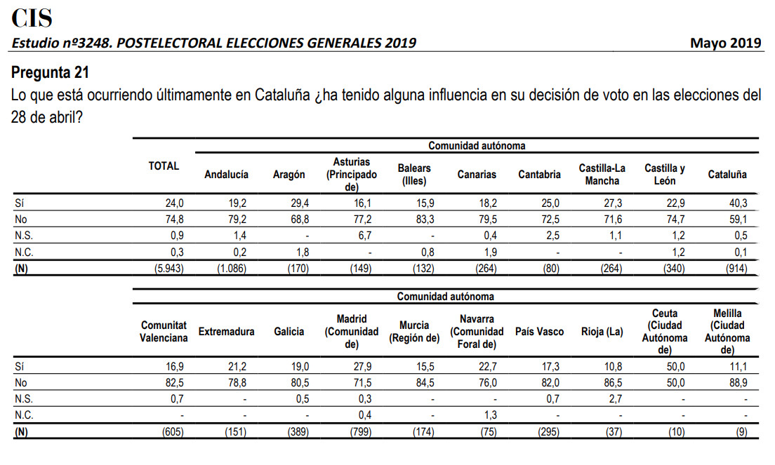 Influencia del procés en el voto del 28A / CIS