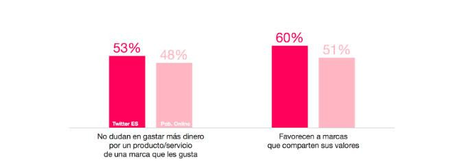 Existe una predisposición real a pagar más por productos y servicios de mayor calidad que la población en línea