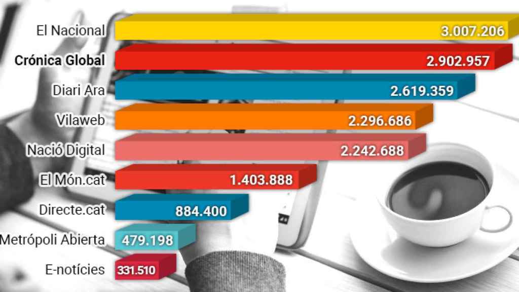 'Crónica Global' aumenta sus lectores otro 18%