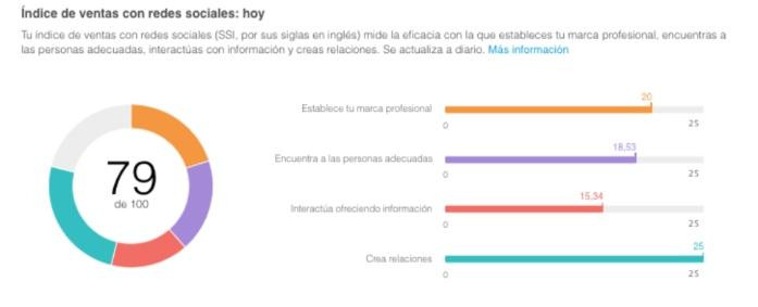 El índice SSI de Linkedin de uno de los trabajadores de Crónica Global