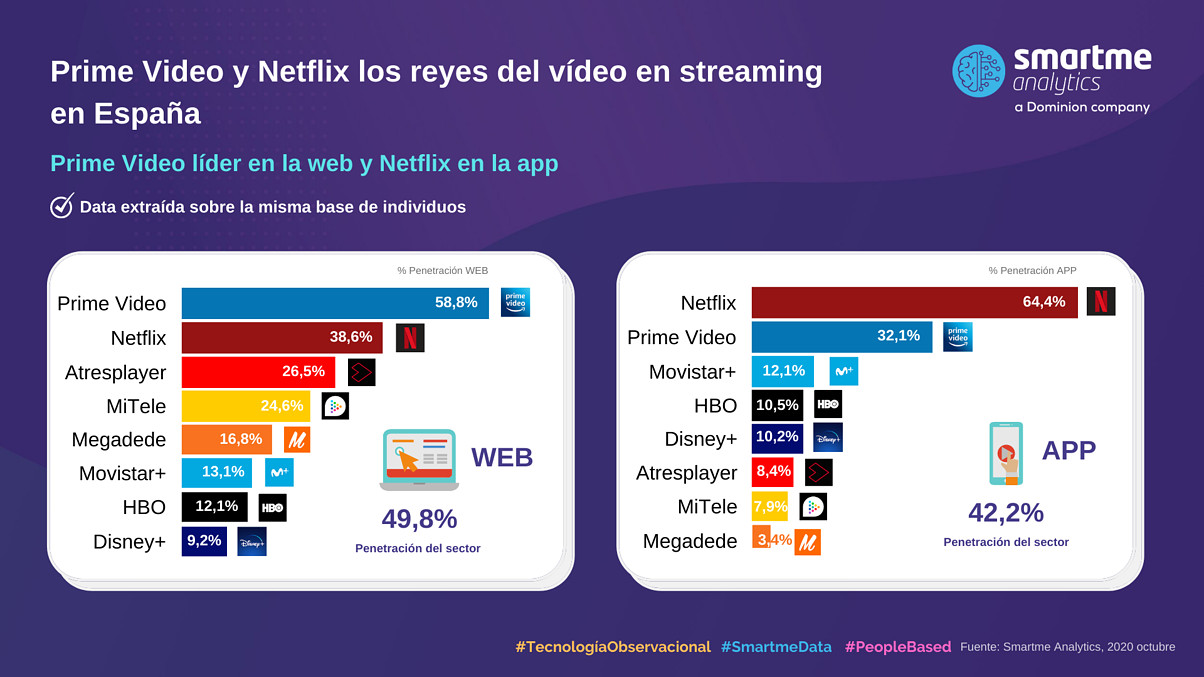 Audiencias de las plataformas de streaming