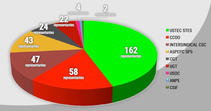 Representantes en las elecciones sindicales de 2019