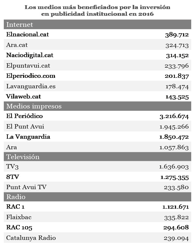 Medios beneficiados por la inversión en publicidad institucional en 2016