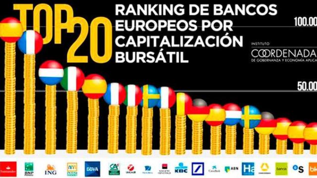 Banco Santander es el primer banco europeo en capitalización bursátil / INSTITUTO COORDENADAS