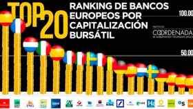 Banco Santander es el primer banco europeo en capitalización bursátil / INSTITUTO COORDENADAS