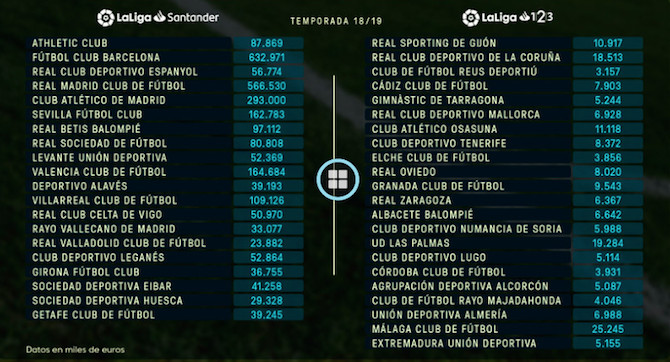 Una infografía del límite de gasto de los clubs de la Liga