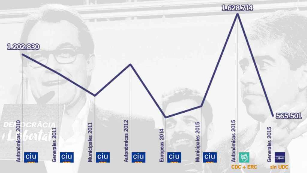 Evolución del voto de CiU.