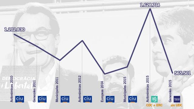 Evolución del voto de CiU.