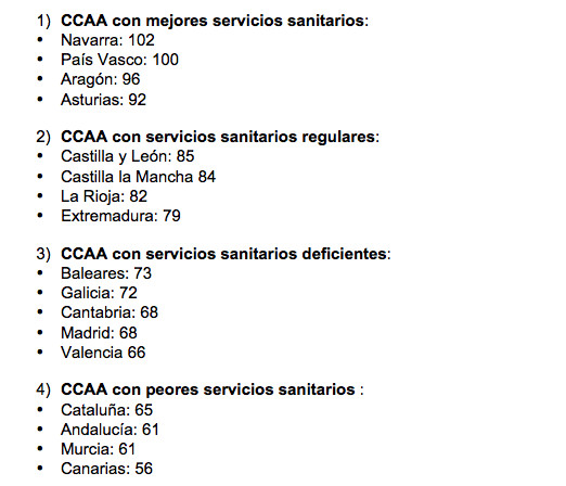 Ranking sanitario de las CCAA en 2019 según un informe de la Federación de Asociaciones para la Defensa de la Sanidad Pública