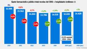 El gasto farmacéutico por recetas, tanto en farmacias como hospitales, su evolución porcentual y, sobre las columnas, la del PIB español.