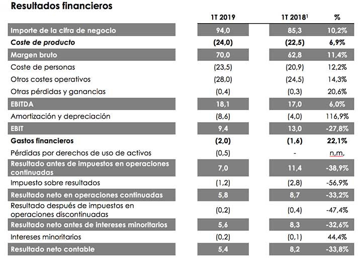 Resultados financieros de Telepizza / TELEPIZZA