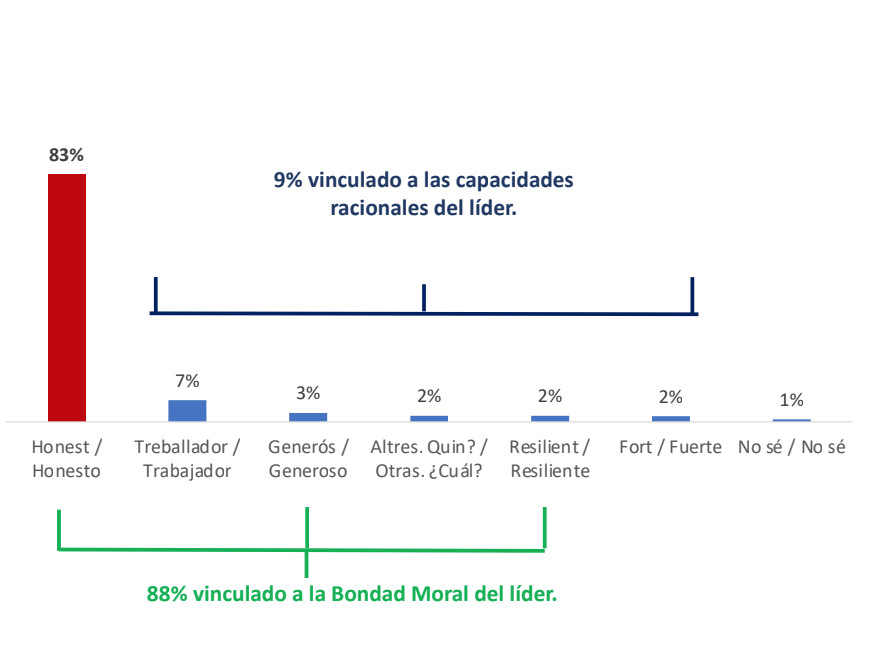 Cualidades que debe tener un líder, según los encuestados / LIDERAR CON SENTIDO COMÚN