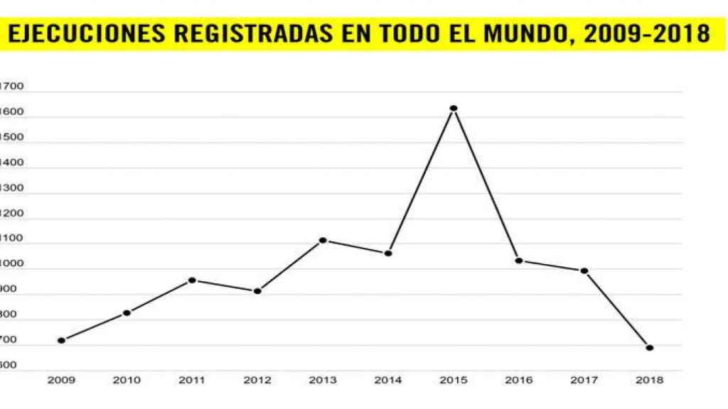 Evolución de las ejecuciones / Fuente: Amnistía Internacional