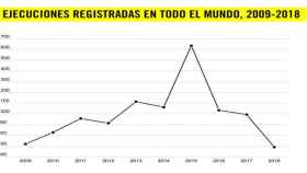 Evolución de las ejecuciones / Fuente: Amnistía Internacional