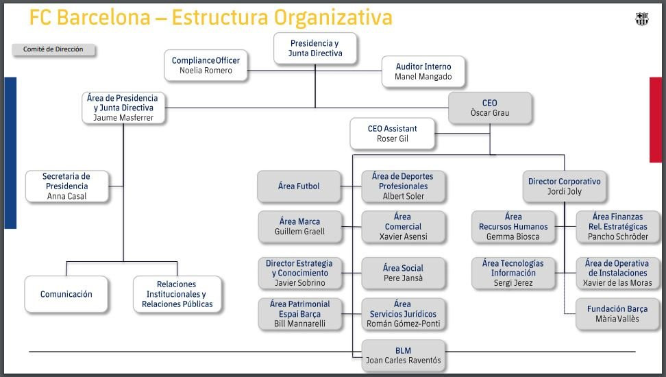 El comité de dirección del FC Barcelona en 2019 / FCB