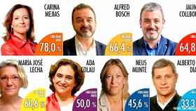 Fidelidad de voto a los candidatos / CG