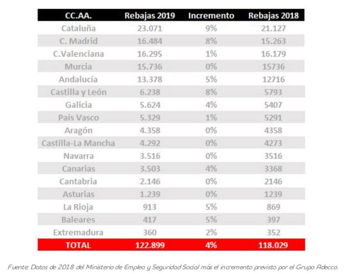 Puestos de trabajo que se crearán en el periodo de rebajas en las diferentes comunidades españolas / ADECCO