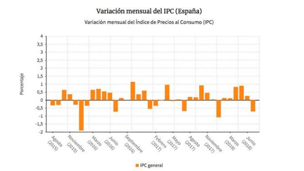 Variación del IPC en España desde agosto de 2015 / EP DATOS