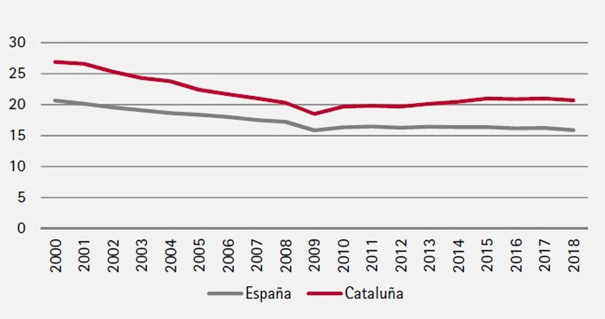 Evolución del peso de la industria respecto el PIB / FOMENT DEL TREBALL