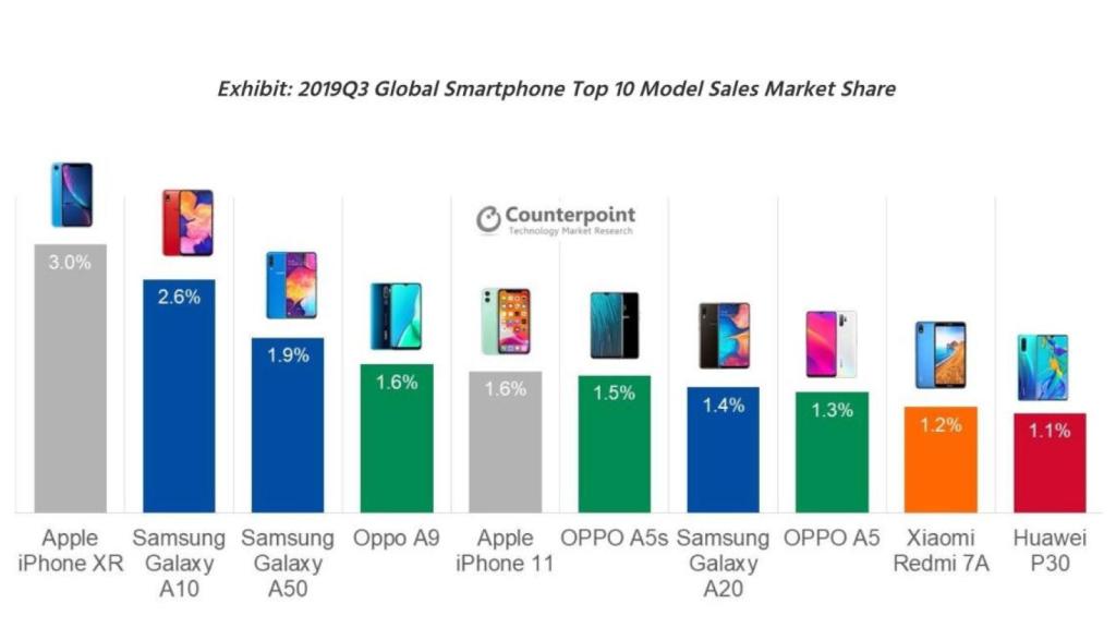 Los 'smartphones' más vendidos a nivel mundial / Counterpoint