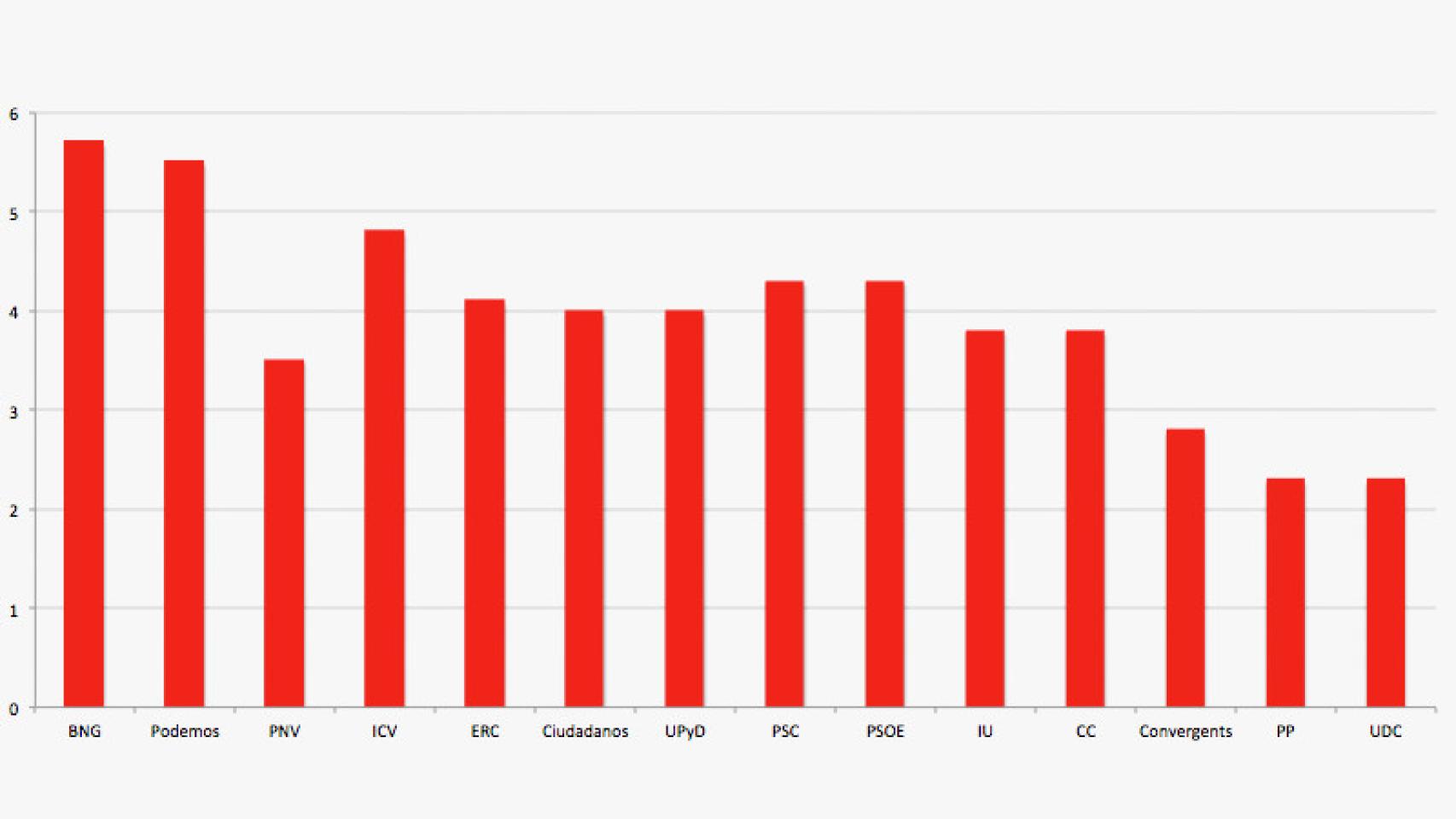 Calificación democrática de los partidos políticos en España / CG