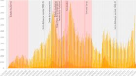 Evolución de los positivos por PCR y test de antígenos en Cataluña