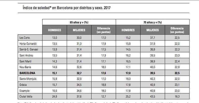 Índice soledad en los distritos de Barcelona