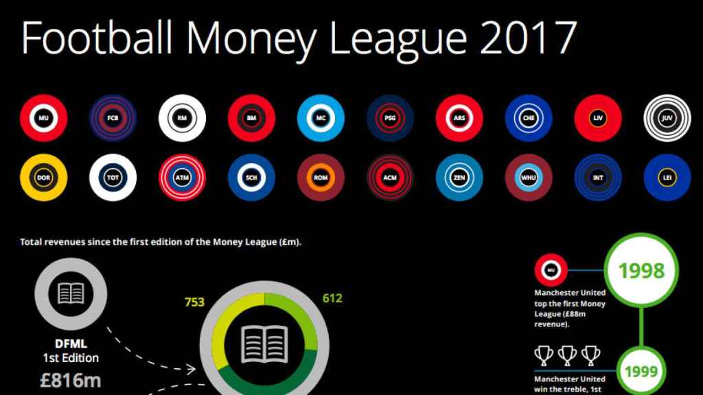 Detalle de la clasificación del 'Football Money League 2017', liderada por Manchester United, FC Barcelona y Real Madrid / DELOITTE