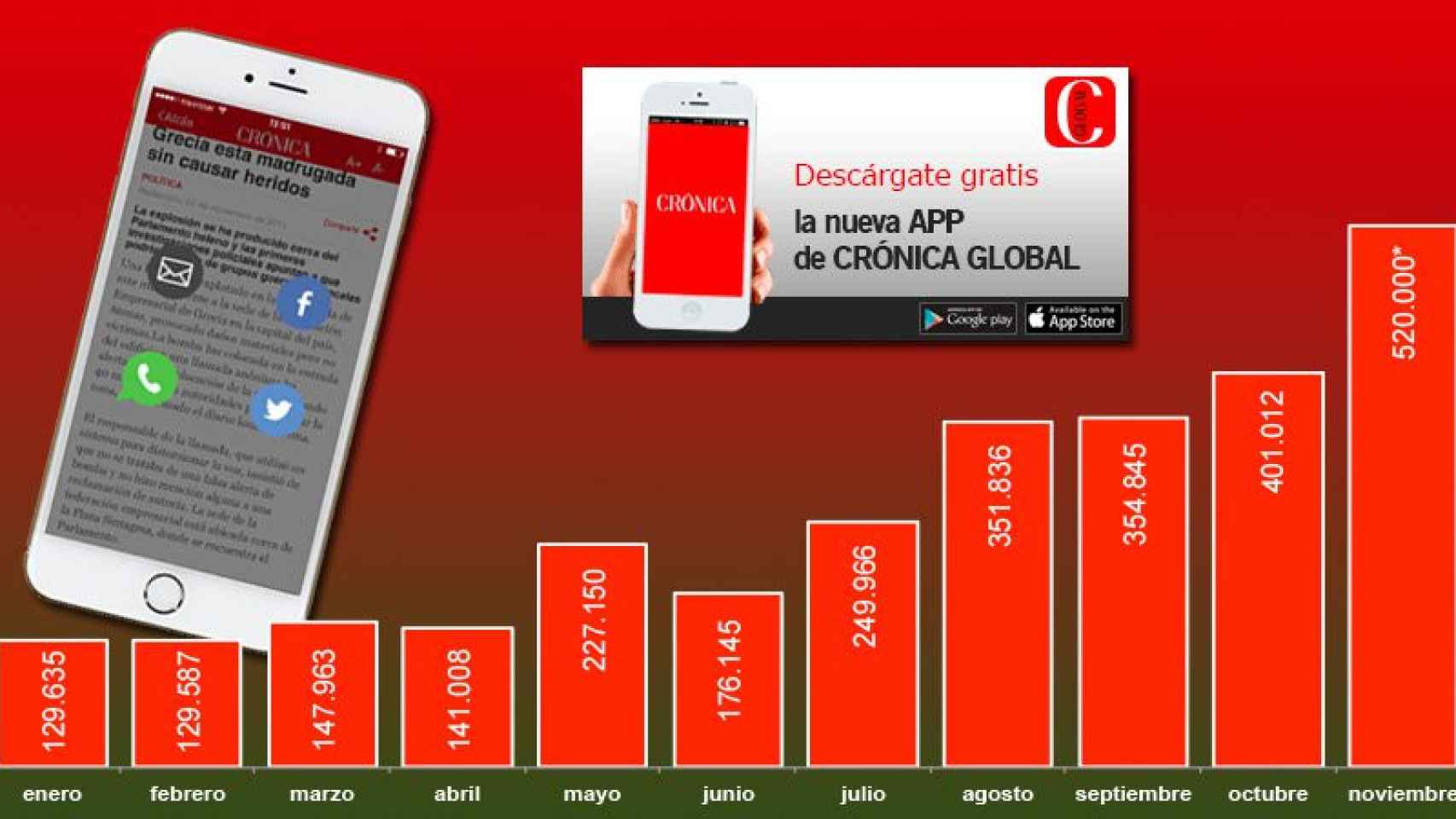 Evolución de la audiencia durante el último año en Crónica Global. *Estimación cierre del mes a la espera de certificación OJD.