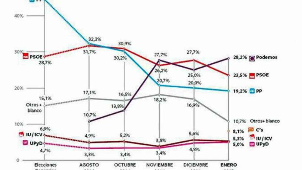 Sondeo de Metroscopia para 'El País', realizado en enero de 2015