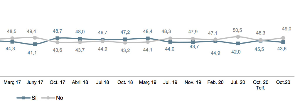 Evolución de los partidarios y detractores de la independencia en las encuestas del CEO / CENTRO DE ESTUDIOS DE OPINIÓN DE LA GENERALITAT