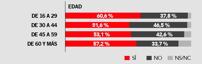 independencia edad