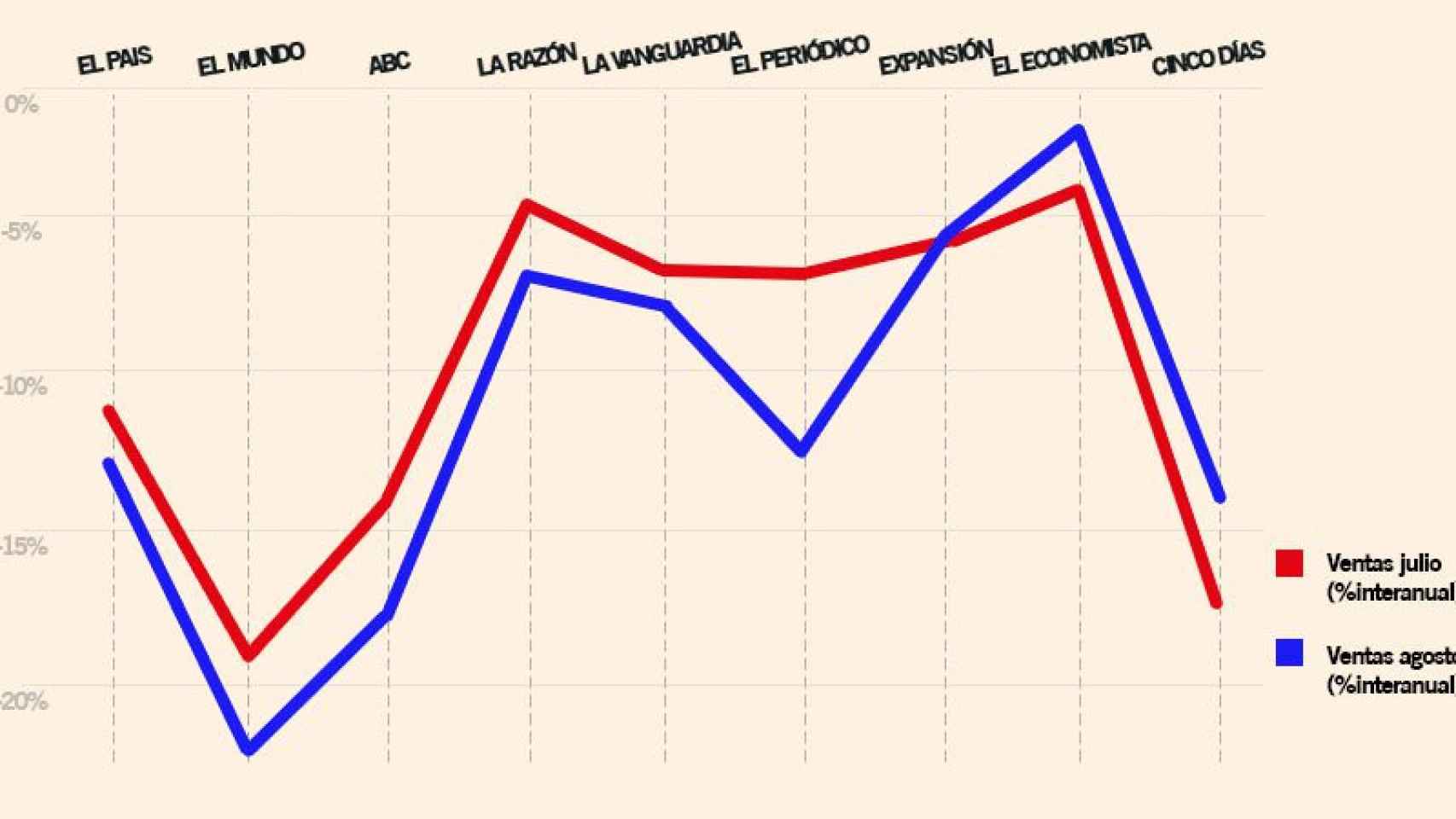 Evolución de las ventas de diarios en los meses de julio y agosto, según OJD.