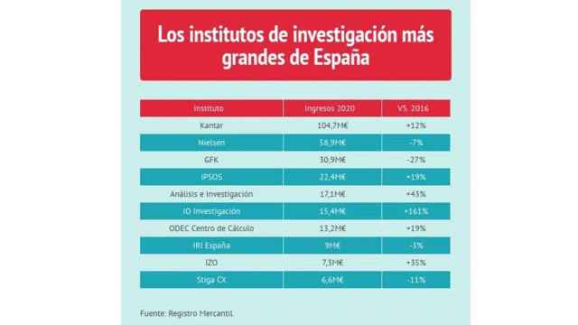Ranking de los diez institutos de investigación de mercado y estudios de opinión de España y su crecimiento / SERVIMEDIA