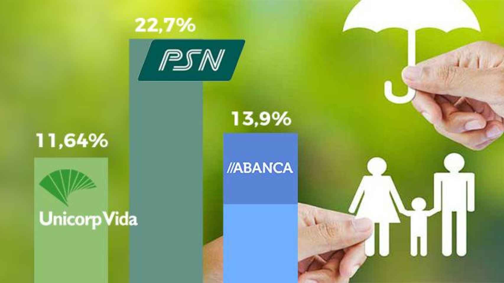 Un gráfico de las aseguradoras que más crecen en planes de vida de ahorro millones crecido