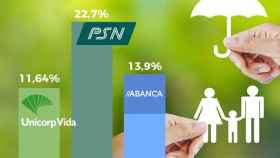 Un gráfico de las aseguradoras que más crecen en planes de vida de ahorro millones crecido