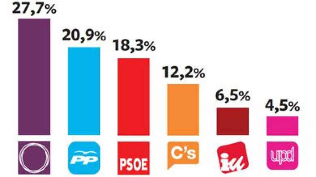 Encuesta de Metroscopia realizada en febrero de 2015: Podemos frena su ascenso y Ciudadanos se afianza como cuarta fuerza