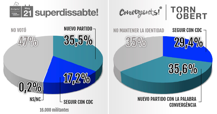 Resultados del Torn Obert y el Súperdissabte que CDC celebró antes de la fundación del PDeCAT / CG