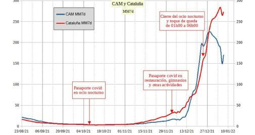 Gráfico de casos de Cataluña y Madrid distribuido por Fecalon