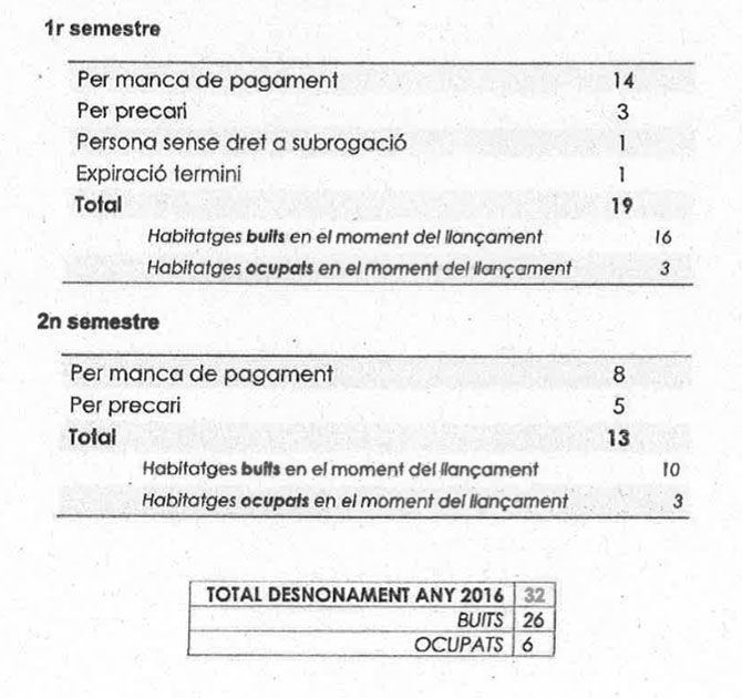 Datos de los desahucios producidos en Barcelona en 2016 / PP