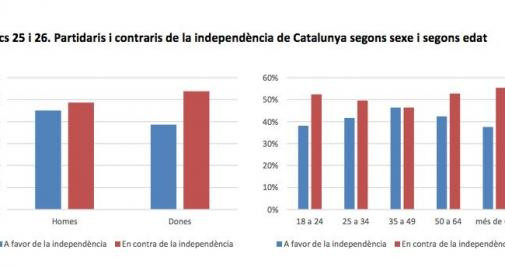 Apoyo a la independencia según edad y sexo / ICPS