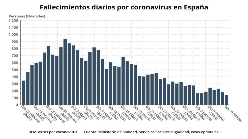 Las cifras de muertes diarias que facilita el Ministerio de Sanidad / EUROPA PRESS