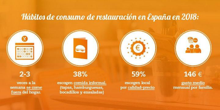 Tendencias de Restauración en España 2018