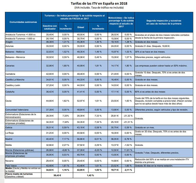 Tarifas de las ITV en España en 2018 / FACUA