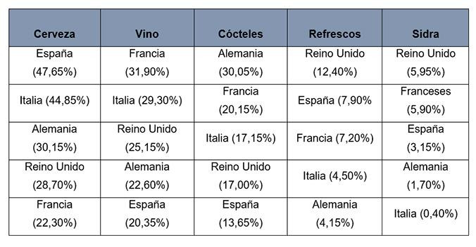 Bebidas favoritas de los europeos cuando salen / RUMBO